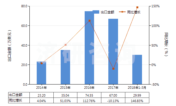 2014-2018年3月中國(guó)硅砂及石英砂(不論是否著色)(HS25051000)出口總額及增速統(tǒng)計(jì)